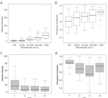 Fig 2. A and B, relation between gametocytes density in the parasite isolate and infection prevalence and infection intensity