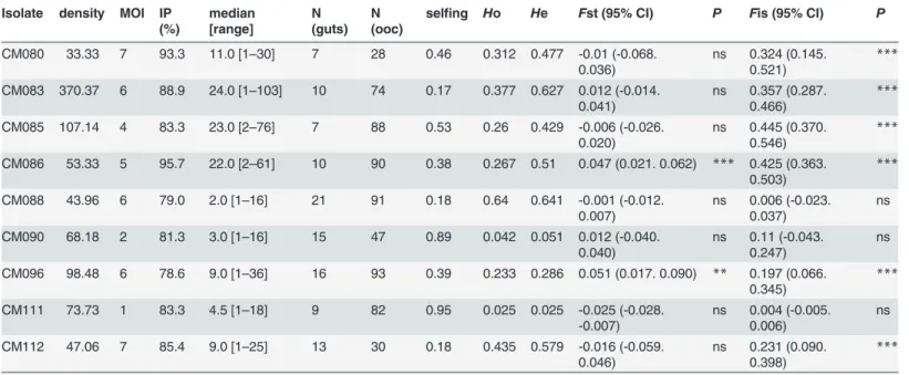 Table 2. F statistics for each of the nine experimental feedings.