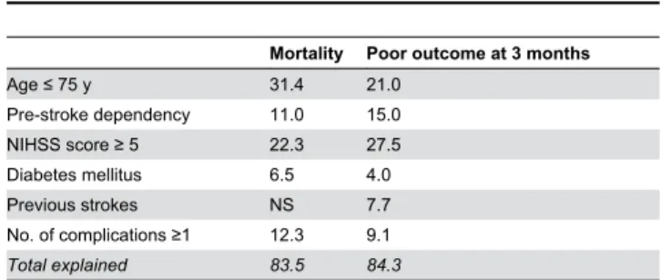 Table 3. Multivariable analyses: Mortality and poor outcome 3 months after stroke.