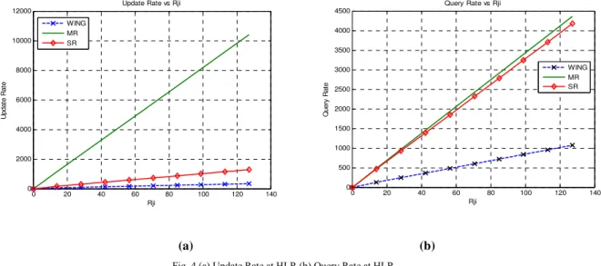 Fig. 4 (a) Update Rate at HLR (b) Query Rate at HLR 