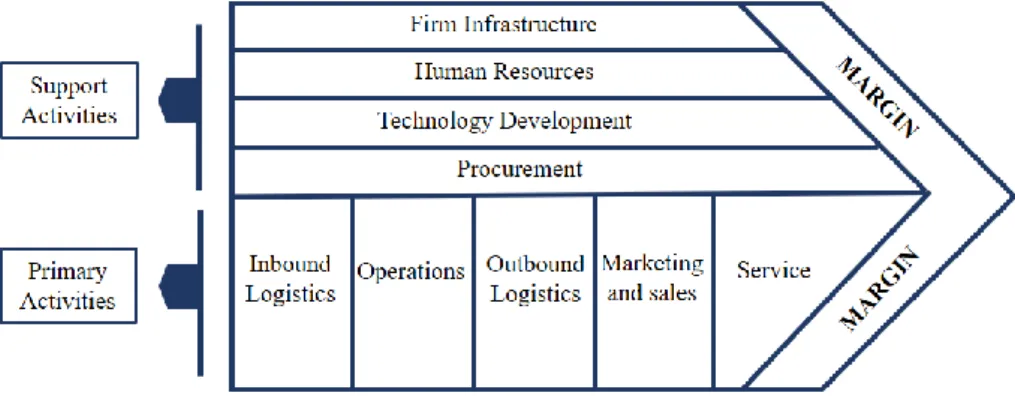 Figure 01: Value Chain 