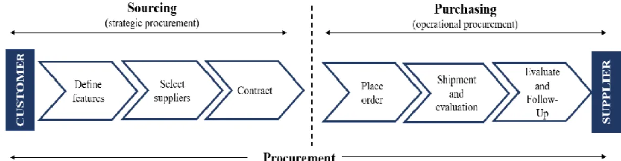 Figure 02: Procurement process stages  Source: Adapted from Ferreira et al. (2017) 