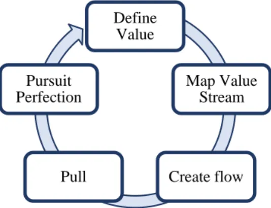 Figure 03: Principles of lean  Source: Womack and Jones (2003) 