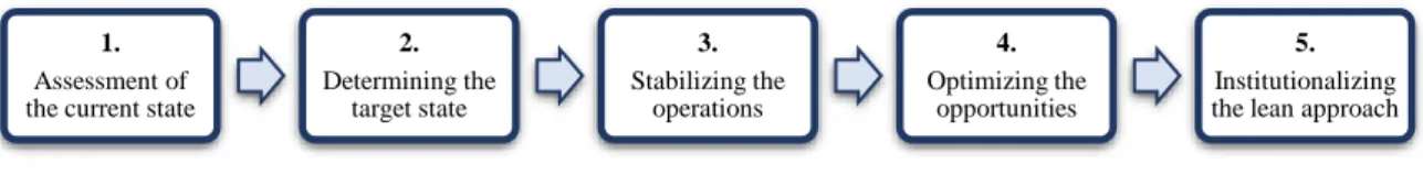 Figure 04: Five main phases of implementation of lean procedures  Source: Adapted from Allway &amp; Corbett (2002)  