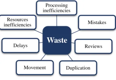 Figure 05: Waste in services
