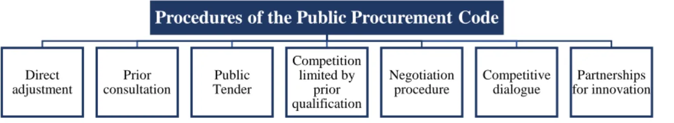 Figure 07: Procedures of the Public Procurement Code Source: Public Procurement Code 