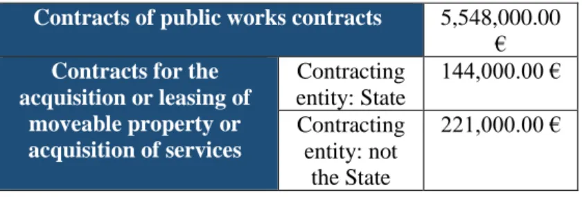 Table 01: European thresholds for public tenders  Source: Public Procurement Code 