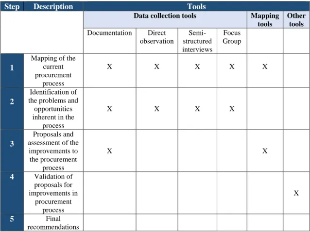 Table 02: Overview of research steps 