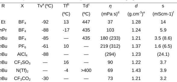 Tabela  1.  Dados  físico-químicos  de  alguns  líquidos  iônicos  baseados  no  cátions 1-alquil-3-metilimidazólio, adaptado da referência [49] 