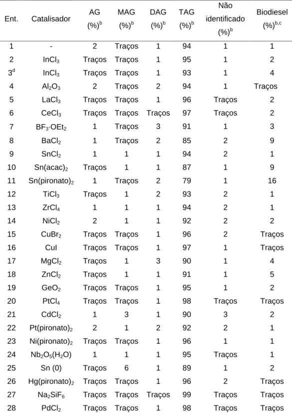 Tabela 2. Metanólise do óleo de soja, com diferentes catalisadores suportados  no LI BMI.InCl 4 