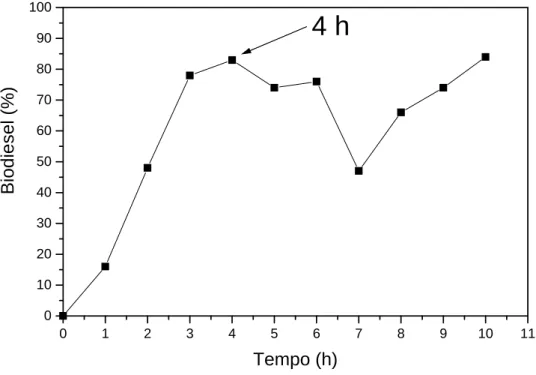 Figura 8. Otimização do tempo de reação para a metanólise do óleo de soja no  sistema composto 1 em BMI.InCl 4 