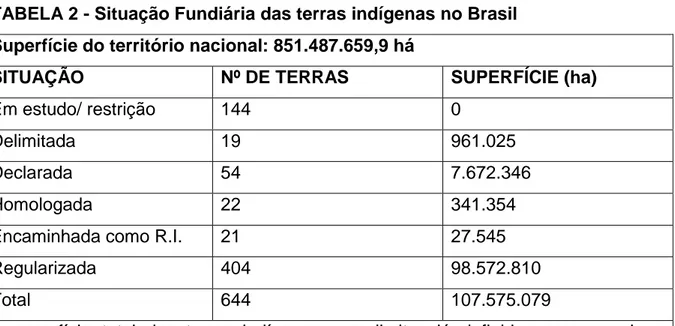 TABELA 2 - Situação Fundiária das terras indígenas no Brasil  Superfície do território nacional: 851.487.659,9 há 