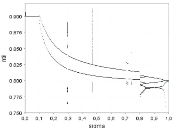 Figure 2. Panel A. Bifurcation diagram (0 &lt; &lt; 1).