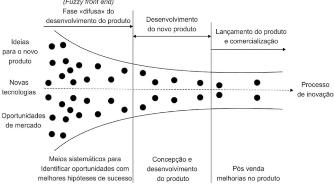 Figura 10 - Processo em funil [38]. 