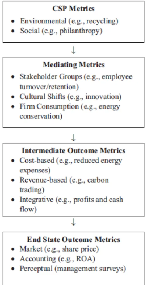 Figure 4 - Stages of Financial Impact From CSP 