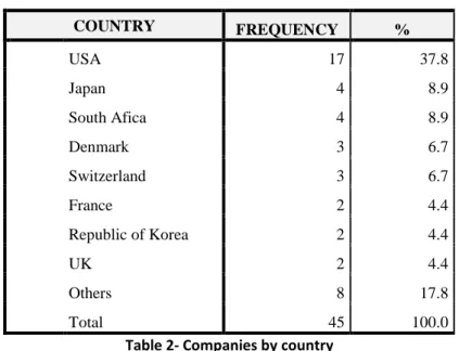 Table 2- Companies by country 