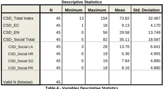 Table 4 - Variables Descriptive Statistics    Source: Ownsource 