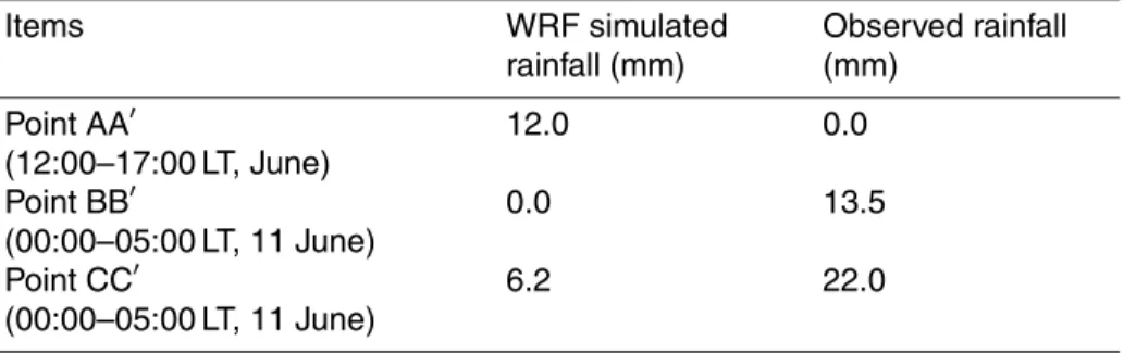 Table 2. Observed and WRF simulated rainfall at Points AA ′ , BB ′ and CC ′ in Fig. 7.