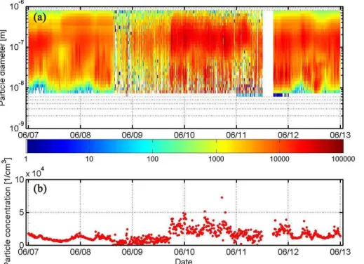 Fig. 4. (a) Aerosol size distribution measured with a Di ff erential Mobility Particle Sizer (DMPS), (b) integrated total particle number concentrations in the sub-micron size measured at the SORPES Xianlin site.