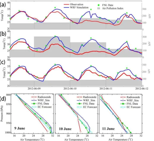 Fig. 6. A comparison of (a) 2 m air temperature from the WRF simulation, FNL and from the observations, and a daily mean air pollution index in Nanjing, (b) and (c) same as Fig
