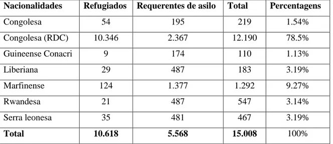 Figura nº 3.1 Evolução dos Requerentes de Asilo em Angola 2007- 2013 