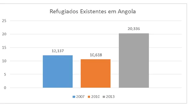 Figura nº 3.2 Evolução dos Refugiados em Angola 2007-2013 