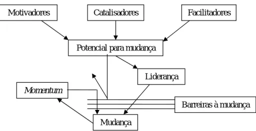 Figura 1. Modelo de Mudança de Cobb et al. (1995) 