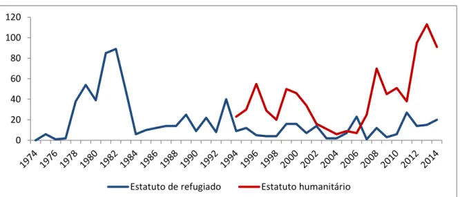 Gráfico 2 - Concessões de estatuto de refugiado e estatuto humanitário (1974 – 2014) 
