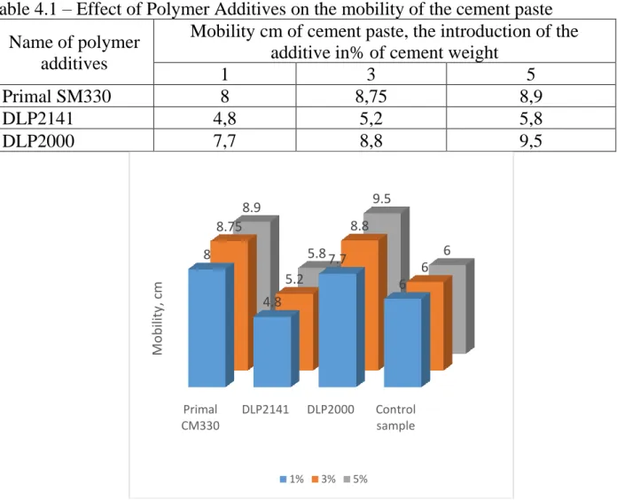 Table 4.1 – Effect of Polymer Additives on the mobility of the cement paste  Name of polymer 