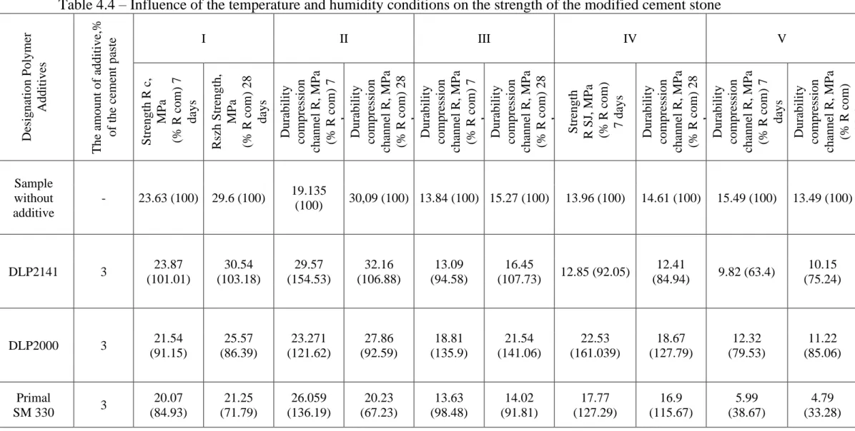 Table 4.4 – Influence of the temperature and humidity conditions on the strength of the modified cement stone 