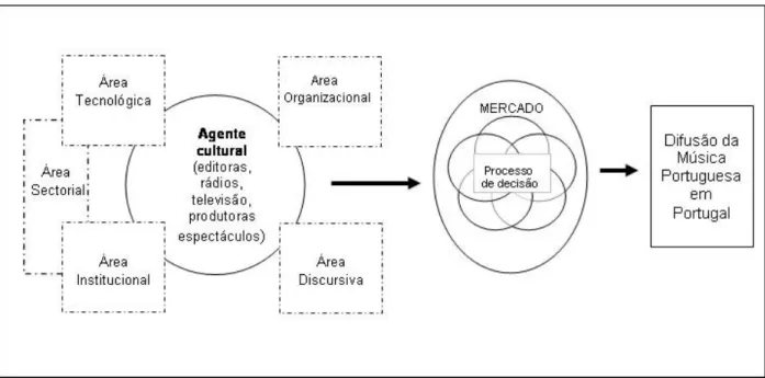 Figura 2 - Proposta de modelo de análise para a Difusão da Música Portuguesa em Portugal 