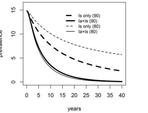 Figure 3 shows the proportion of the parameter space – corresponding to a variety of natural history situations – that were