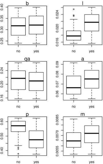 Figure 4. Sensitivity analysis of parameters in Model SEI 2 D. Box plots comparing parameter values that lead to prediction of successful control (prevalence ,1) and failure (prevalence .1) considering a culling program with 4% screening effort and a diagn