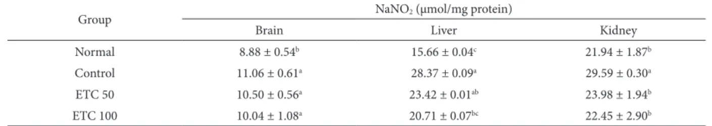 Table 2. Efects of oral administration of ETC on Aβ 25-35 -induced nitric oxide formation.