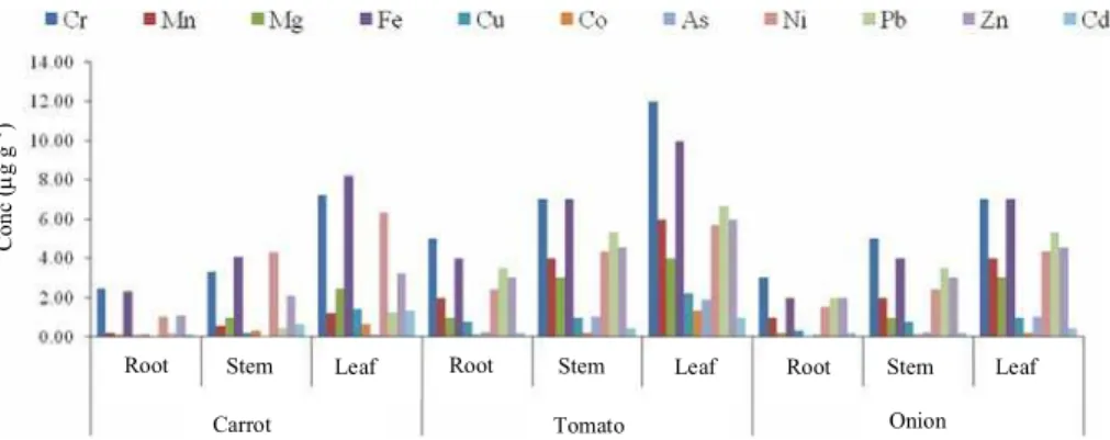 Fig. 1b: Trace element concentrations (µg g −1 ) in different parts of vegetable samples (Carrot, tomato and onion) in  dry season from kano industrial area 