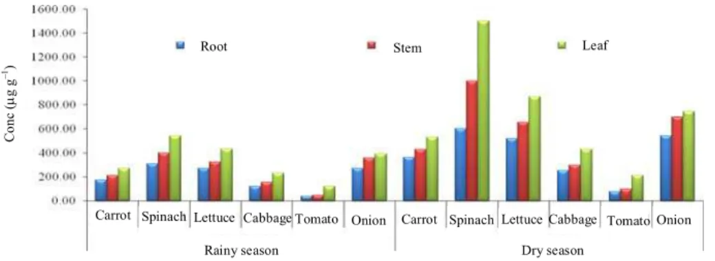 Fig. 3: Seasonal variation of Nitrate concentrations (µg g -1 ) in different parts of vegetable samples from kano  industrial area 