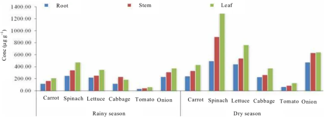 Fig. 4: Seasonal variation of Nitrate concentrations (µg g -1 ) in different parts of vegetable samples from kano  industrial area 