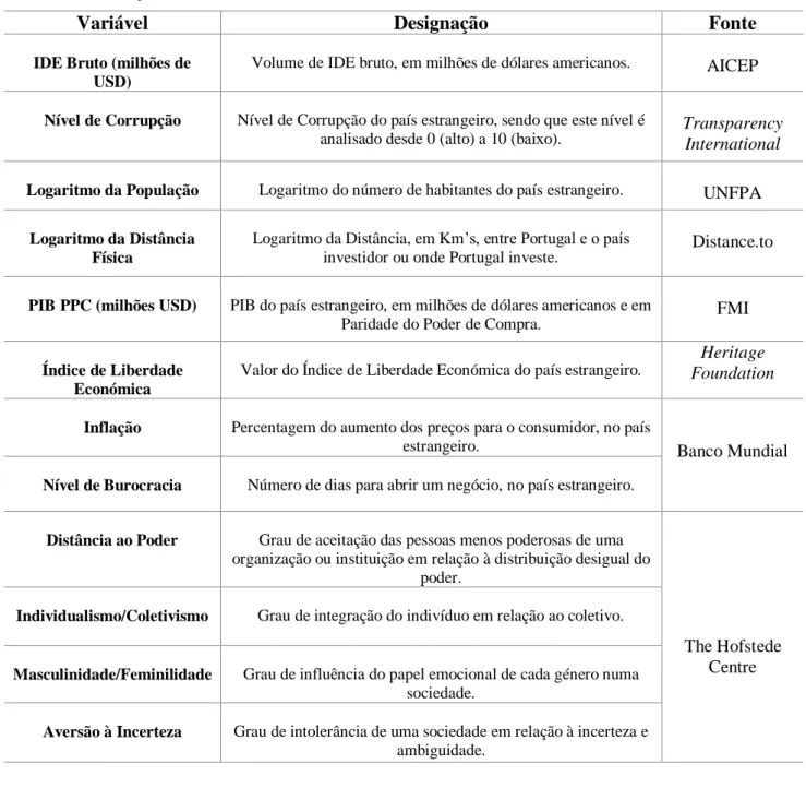 Tabela 10- Descrição das variáveis do estudo 