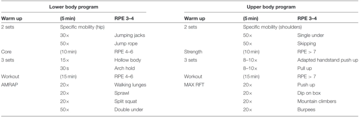 TABLE 3 | Examples of training session configurations based on intensity control from internal load.