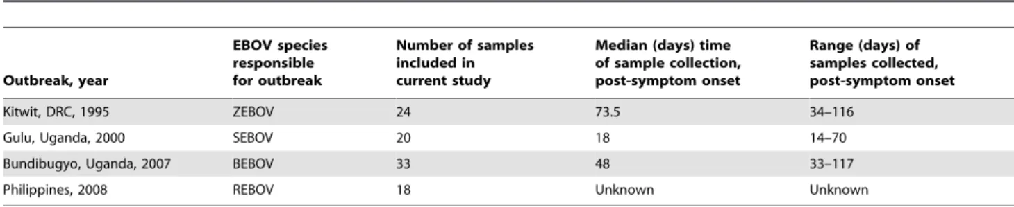 Table 1. Summary information on study samples.