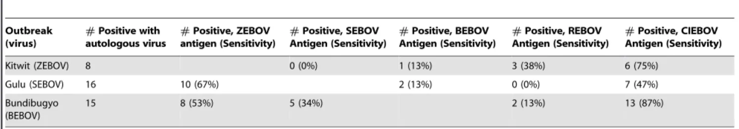 Table 2. Sensitivity of IgM ELISA, using heterologous antigen.
