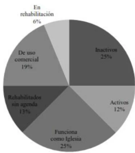 Gráfico 1: Categorización de los teatros y cines por su uso 