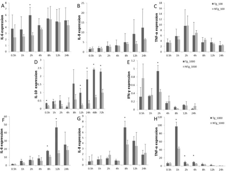Figure 9. The activities of T-NOS, iNOS, and the contents of NO expression of monocytes and macrophages under LPS stimulation at 1000ng/mL