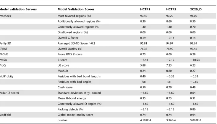Table 1. Comparison of the stereochemical quality of homology modeled HCTR1, HCTR2 and closest structural homologue (crystal structure of DFR of grape: 2C29 chain D).