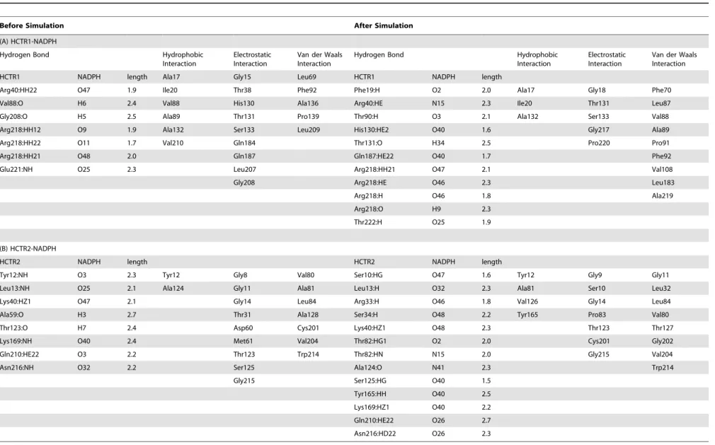 Table 2. Comparative analysis of interaction of cofactor (NADPH) with HCTR1 and HCTR2 before and after MD simulation.
