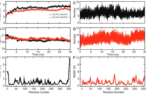 Figure 3. The stability parameters of the HCTR1-NADPH and HCTR2-NADPH complexes during 30-ns MD simulation