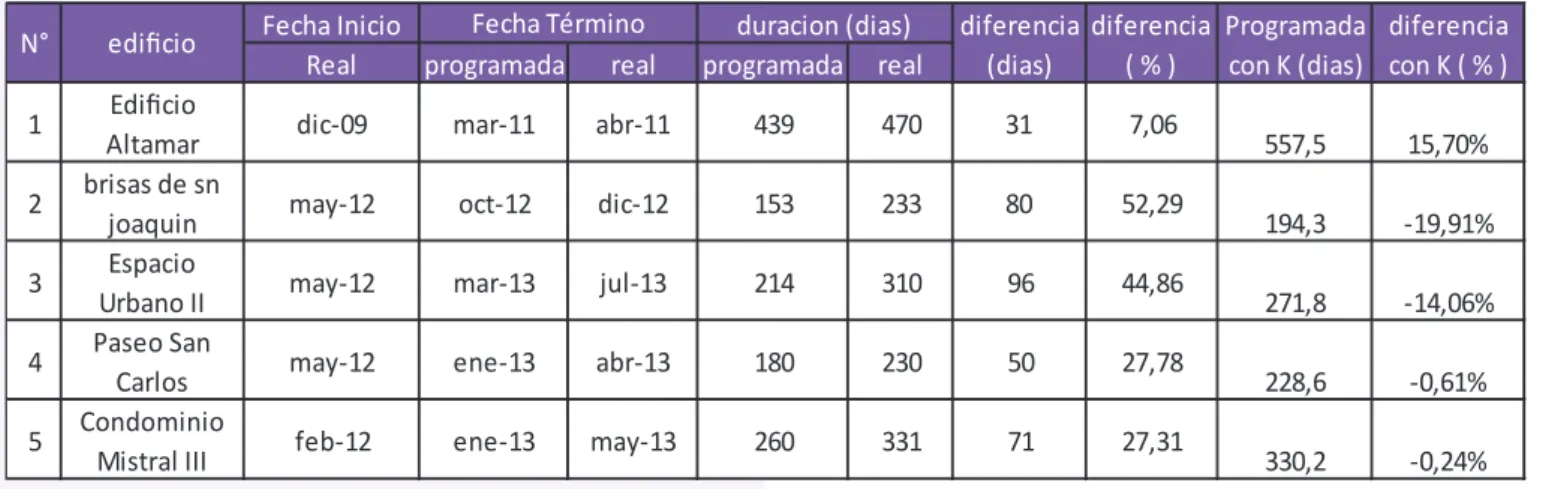 Tabla 7. Duraciones de las actividades de los proyectos, utilizando Factor K