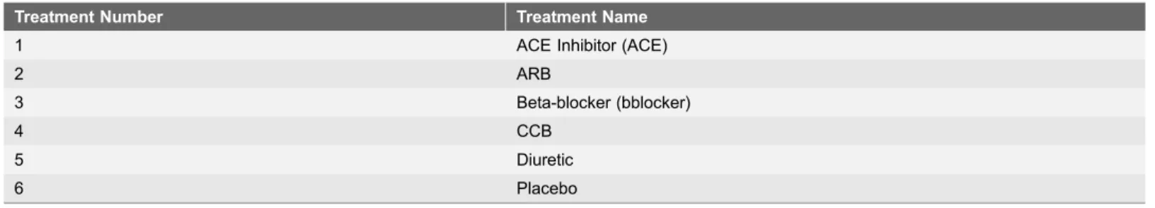 Table 5. List of Treatment Reference Numbers for Diabetes Data.