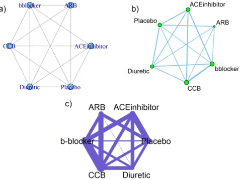 Fig. 1. Network plots created by R packages a) gemtc, b) pcnetmeta, and c) netmeta.