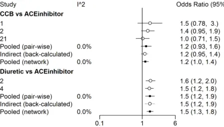 Fig. 5. A forest plot of the estimates of odds ratios between each treatment and the reference placebo created using the netmeta R package and diabetes data.